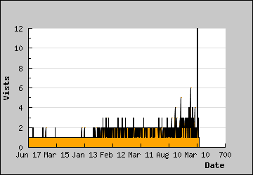 Visits Per Day