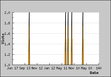 Visits Per Day