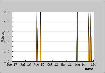 Visits Per Day