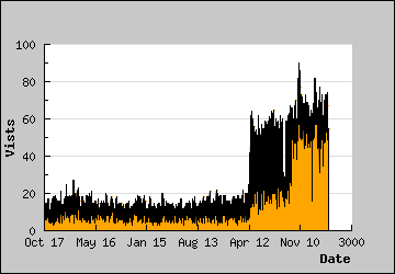 Visits Per Day