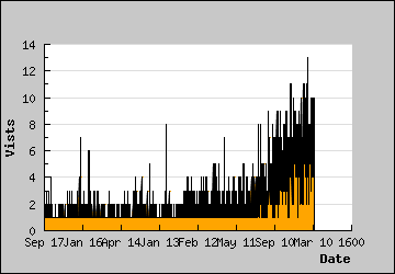 Visits Per Day