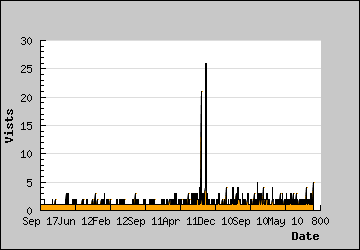 Visits Per Day