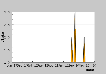 Visits Per Day