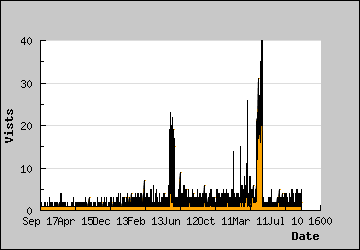 Visits Per Day