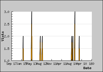 Visits Per Day