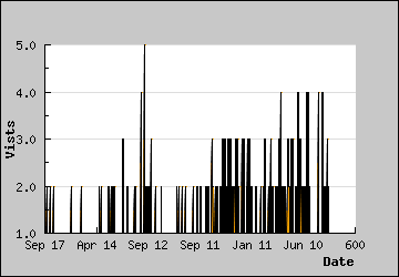 Visits Per Day