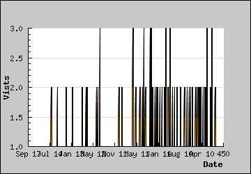 Visits Per Day