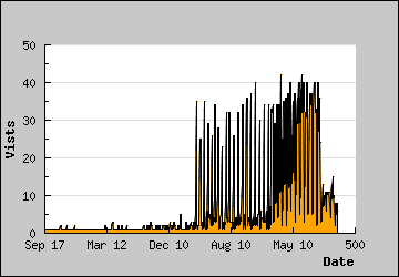 Visits Per Day