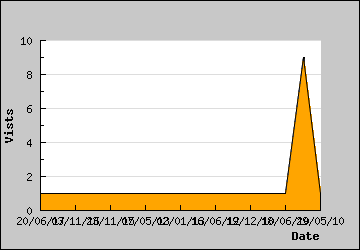 Visits Per Day