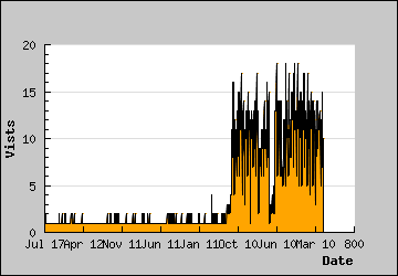 Visits Per Day