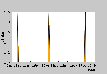 Visits Per Day