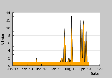 Visits Per Day