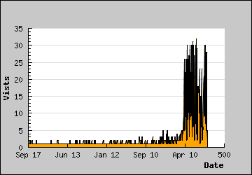 Visits Per Day