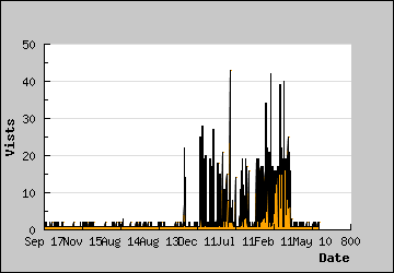 Visits Per Day