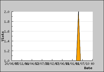 Visits Per Day