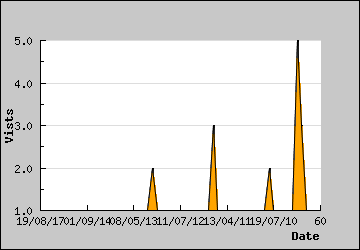 Visits Per Day