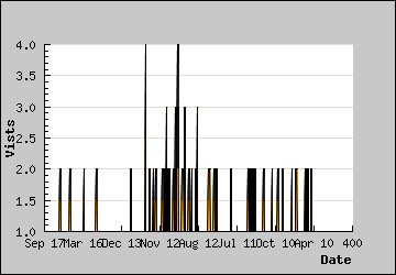 Visits Per Day