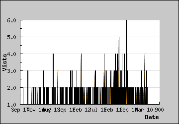 Visits Per Day