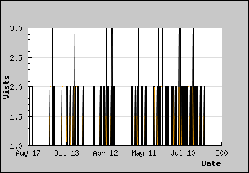 Visits Per Day