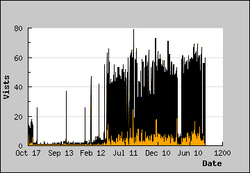 Visits Per Day