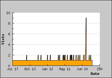 Visits Per Day