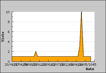 Visits Per Day