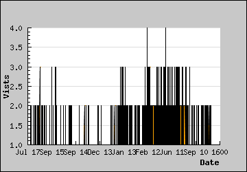 Visits Per Day