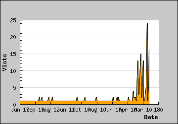 Visits Per Day