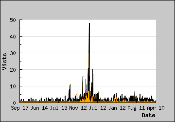 Visits Per Day