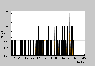 Visits Per Day