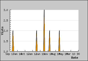 Visits Per Day