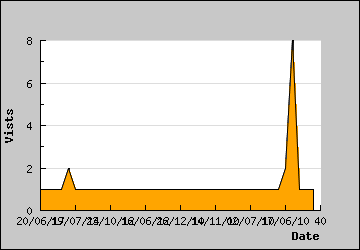 Visits Per Day