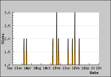 Visits Per Day