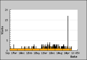 Visits Per Day