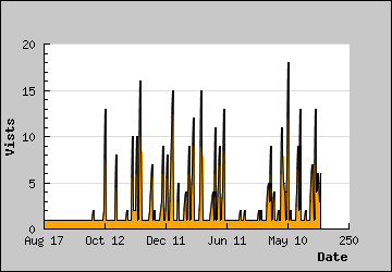 Visits Per Day