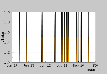 Visits Per Day