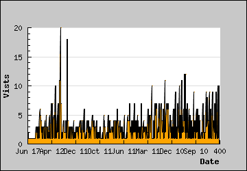 Visits Per Day