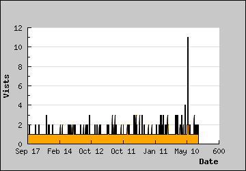 Visits Per Day