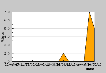 Visits Per Day