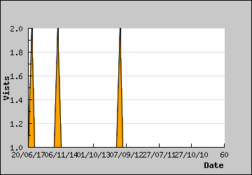 Visits Per Day