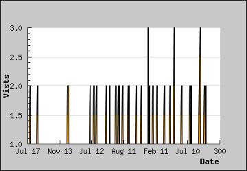 Visits Per Day