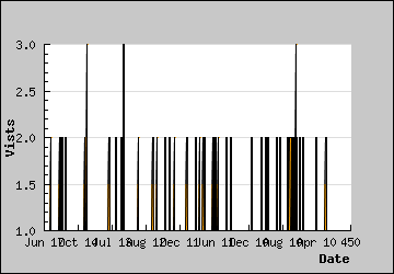 Visits Per Day