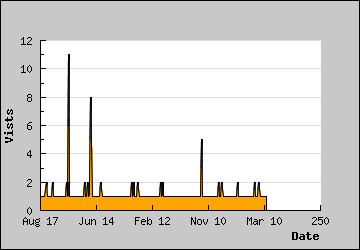 Visits Per Day