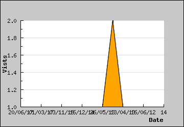 Visits Per Day