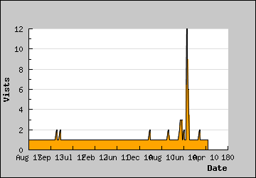 Visits Per Day