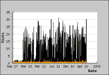 Visits Per Day