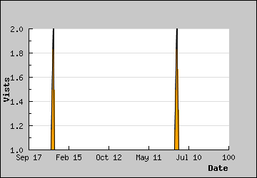 Visits Per Day