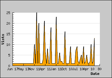 Visits Per Day