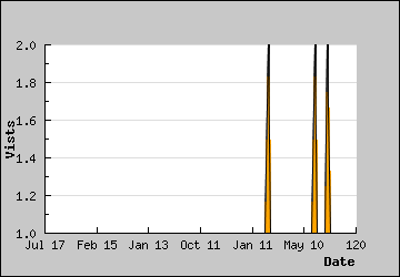 Visits Per Day