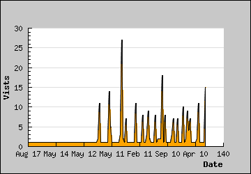 Visits Per Day